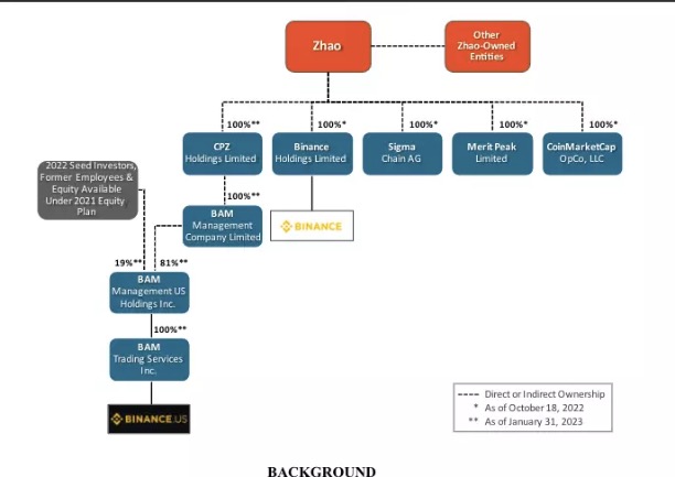 SEC起诉Binance及CZ违反证券法速读起诉书摘要