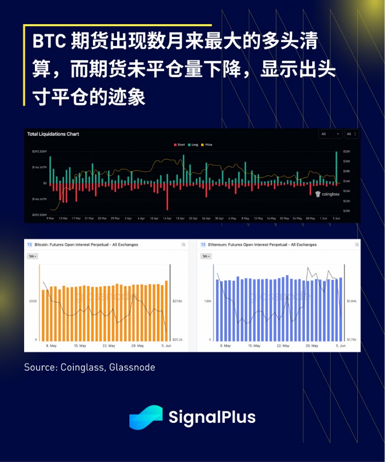 SignalPlus宏观研报20230606：通胀软著陆SEC对币安展开指控