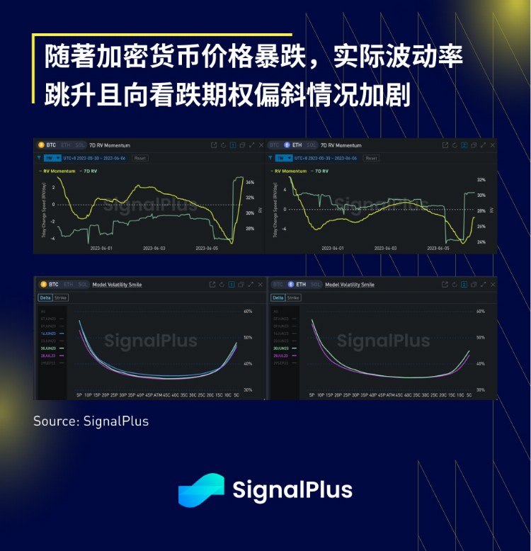 SignalPlus宏观研报20230606：通胀软著陆SEC对币安展开指控