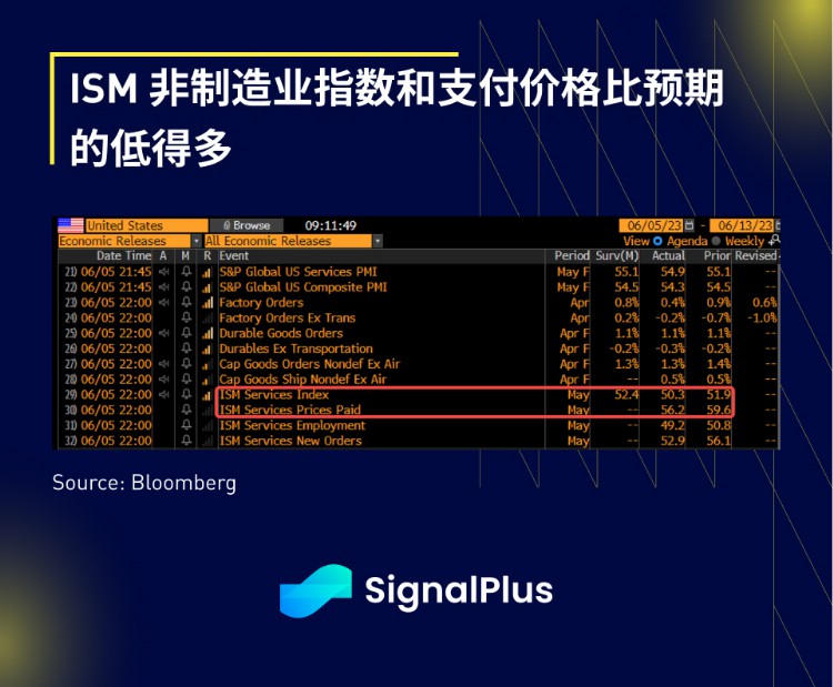 SignalPlus宏观研报20230606：通胀软著陆SEC对币安展开指控