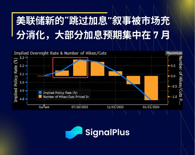 SignalPlus宏观研报20230606：通胀软著陆SEC对币安展开指控