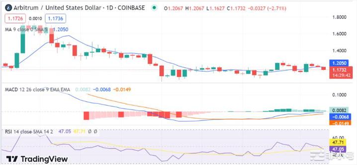 Arbitrum价格分析：ARB值在看跌干扰后跌至1.17美