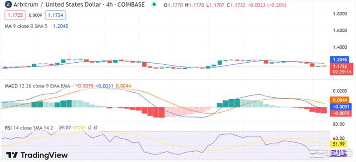 Arbitrum价格分析：ARB值在看跌干扰后跌至1.17美