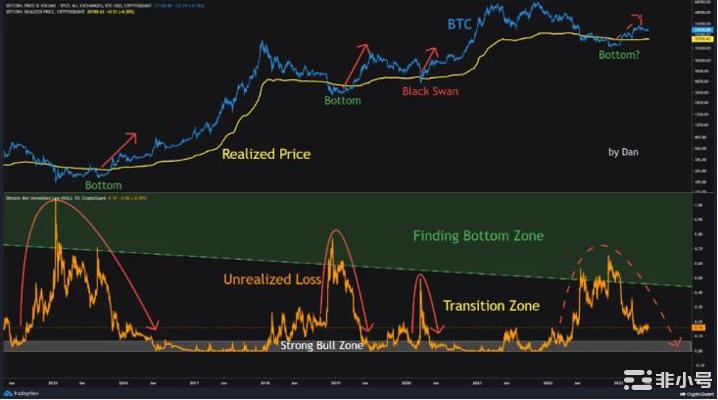 未实现的损失指标表明加密货币向牛市过渡