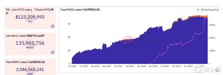 崛起社区：不知道买什么？关注这个十倍币！——LIDO