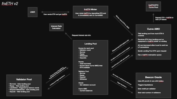 一文详解frxETHv2：能否重塑LSD市场？