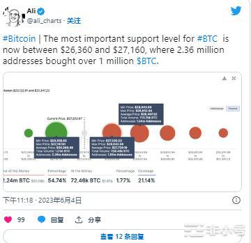 $BTC：加密货币分析师指出比特币的最重要支撑位