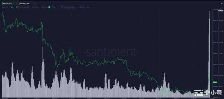 LUNC表现出本周看涨的红热峰值