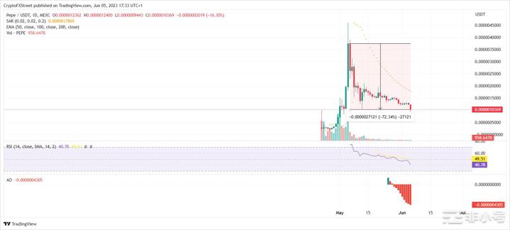 由于PEPE暴跌 70%，Pepe币失去了投资者的信心