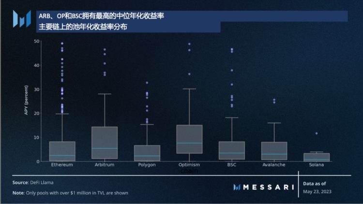 Messari：探索链上历史和当前的收益率