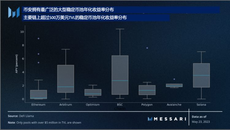 Messari：探索链上历史和当前的收益率