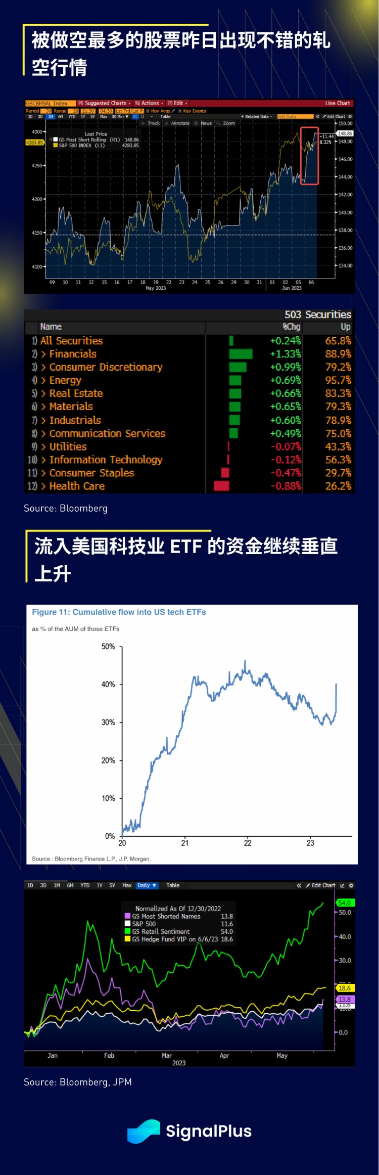 SignalPlus宏观研报20230607：BTC出现强劲反弹美国科技业ETF受青睐