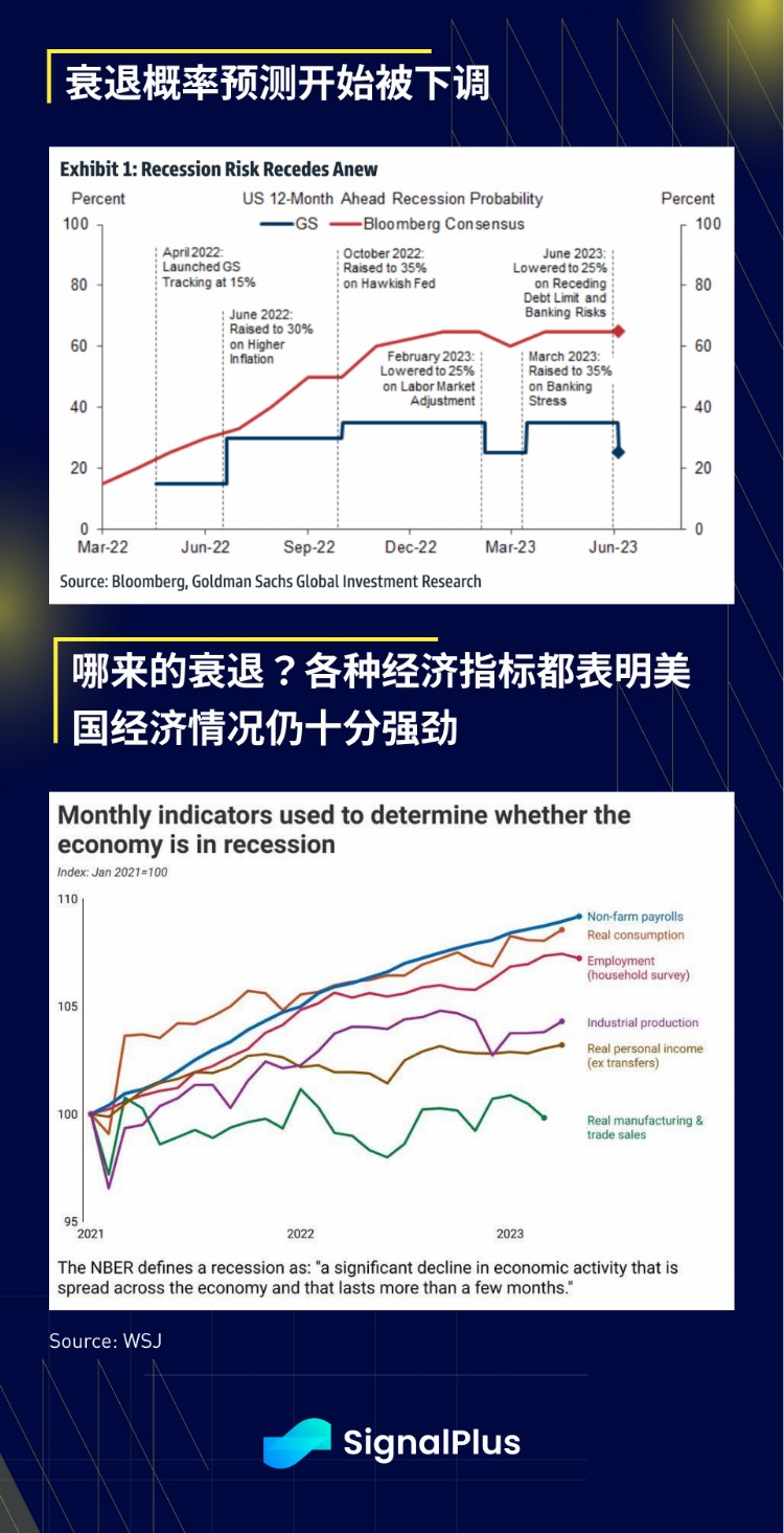 SignalPlus宏观研报20230607：BTC出现强劲反弹美国科技业ETF受青睐