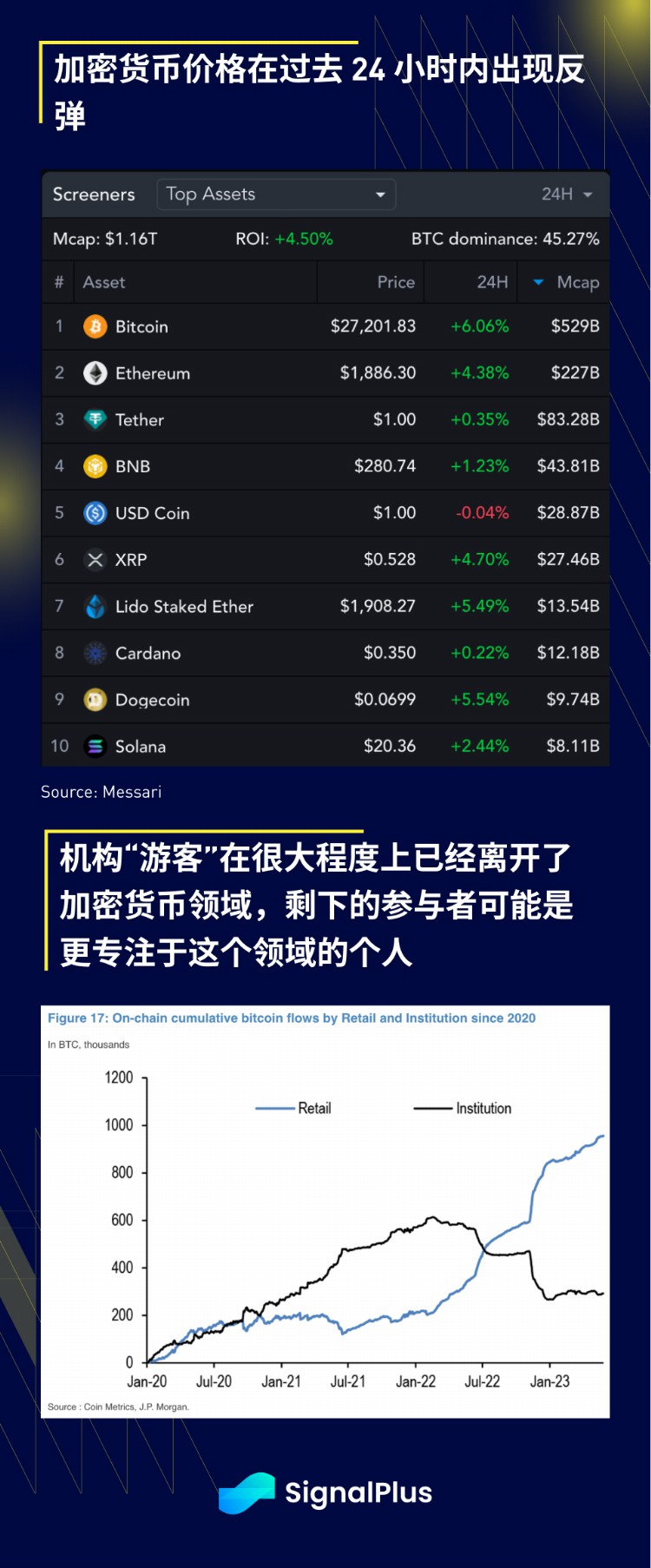 SignalPlus宏观研报20230607：BTC出现强劲反弹美国科技业ETF受青睐