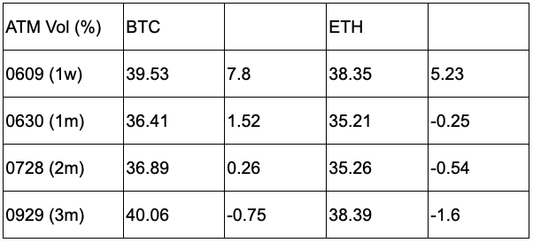 SignalPlus宏观研报20230607：BTC出现强劲反弹美国科技业ETF受青睐