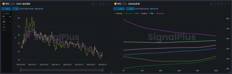 SignalPlus宏观研报20230607：BTC出现强劲反弹美国科技业ETF受青睐