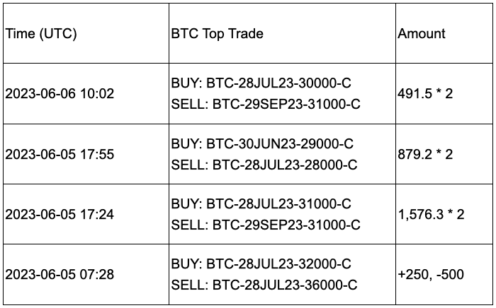 SignalPlus宏观研报20230607：BTC出现强劲反弹美国科技业ETF受青睐