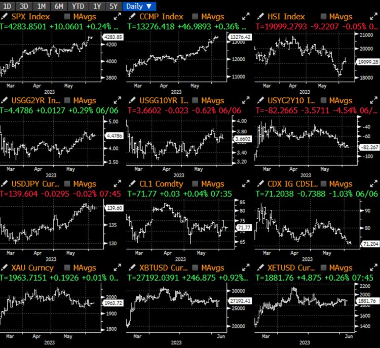 SignalPlus宏观研报20230607：BTC出现强劲反弹美国科技业ETF受青睐