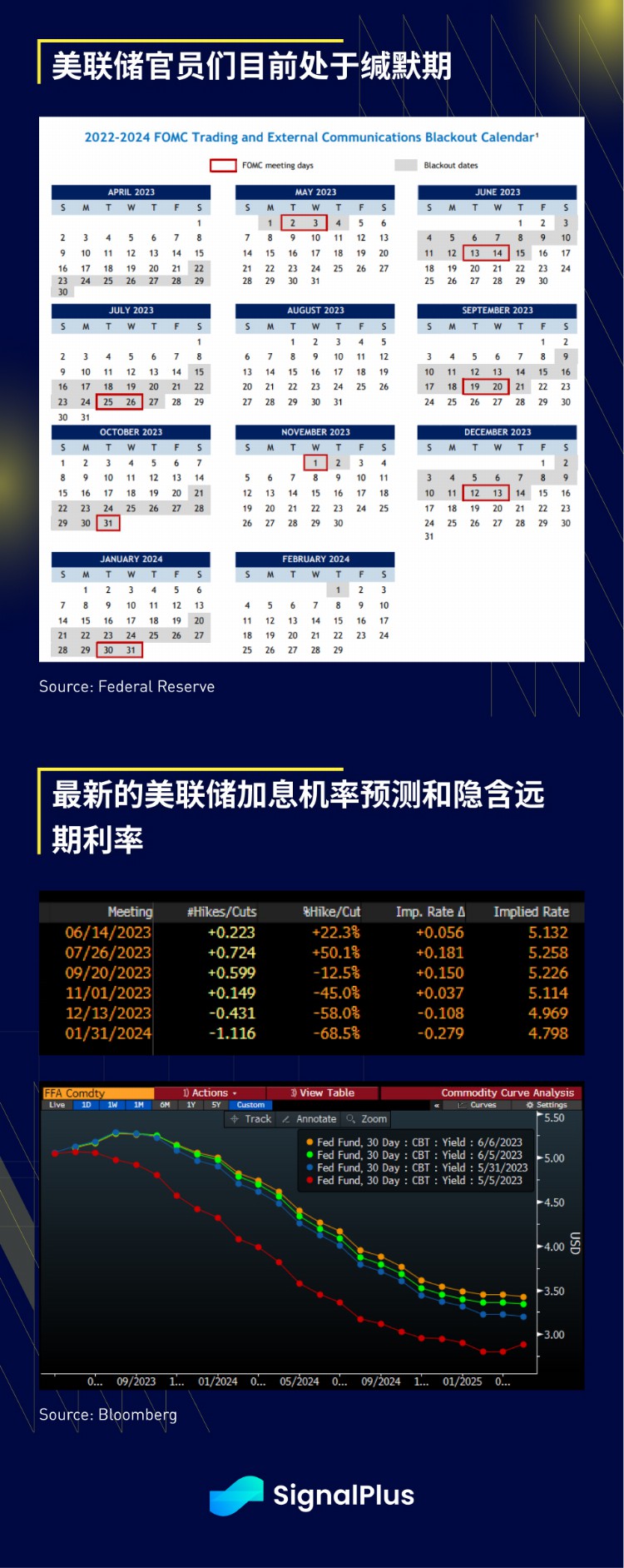 SignalPlus宏观研报20230607：BTC出现强劲反弹美国科技业ETF受青睐