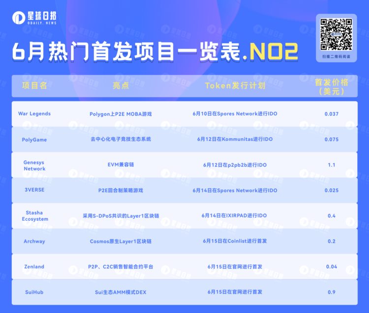 IDO&amp;IEO：盘点即将上线的8个热门项目（6月第二弹）