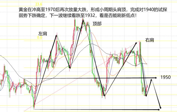 山海：黄金如期大跌至1940下一波则看前低得失！