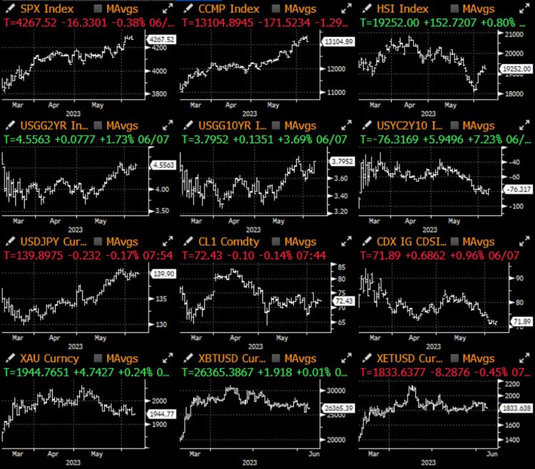 SignalPlus宏观研报20230608：BTC持续反弹Nasdaq指数面临加息阻力