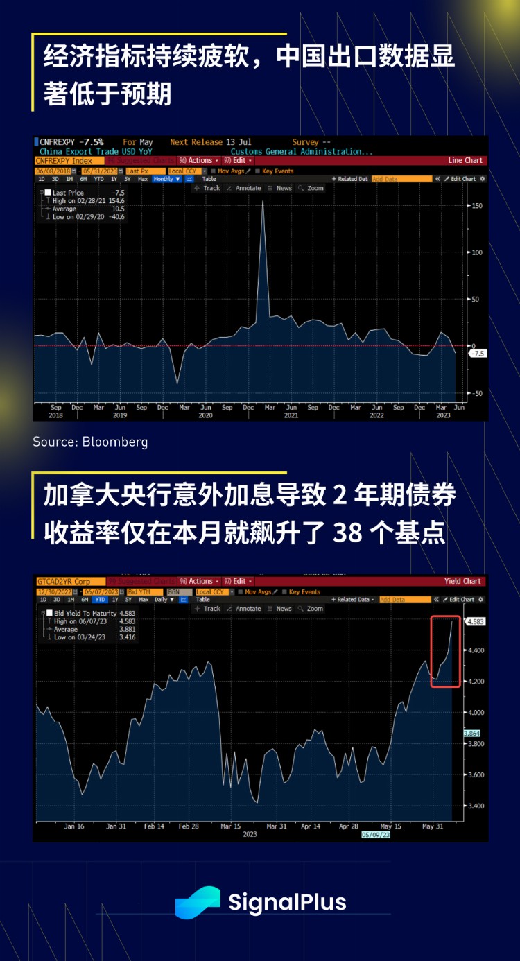 SignalPlus宏观研报20230608：BTC持续反弹Nasdaq指数面临加息阻力