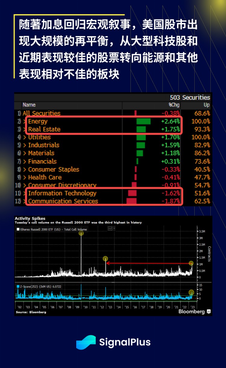 SignalPlus宏观研报20230608：BTC持续反弹Nasdaq指数面临加息阻力