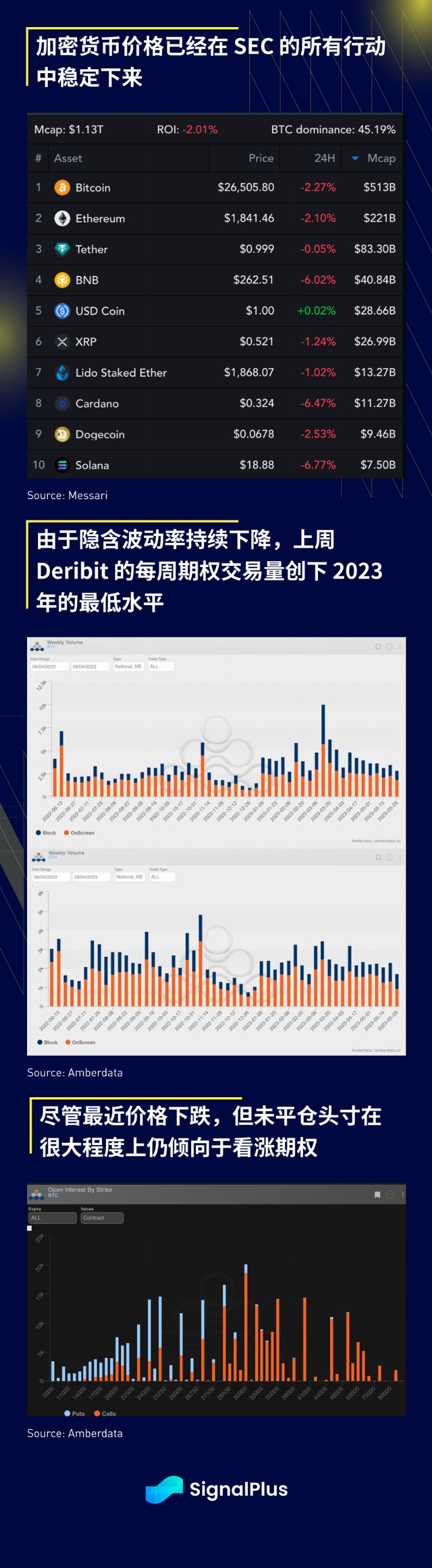 SignalPlus宏观研报20230608：BTC持续反弹Nasdaq指数面临加息阻力