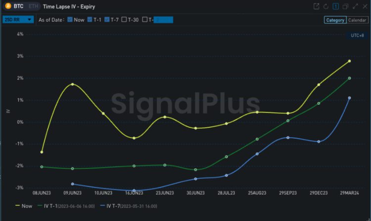 SignalPlus宏观研报20230608：BTC持续反弹Nasdaq指数面临加息阻力