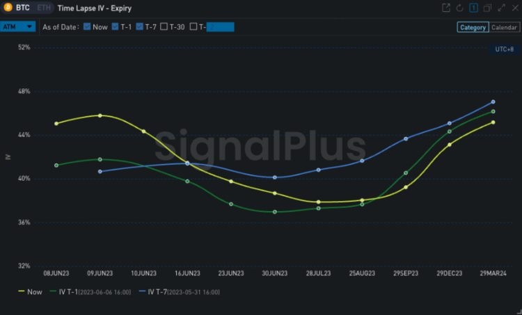 SignalPlus宏观研报20230608：BTC持续反弹Nasdaq指数面临加息阻力