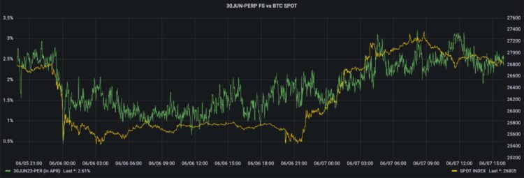 SignalPlus宏观研报20230608：BTC持续反弹Nasdaq指数面临加息阻力