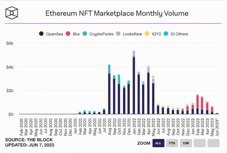 NFT牛市苏醒？八组数据解读NFT市场近况