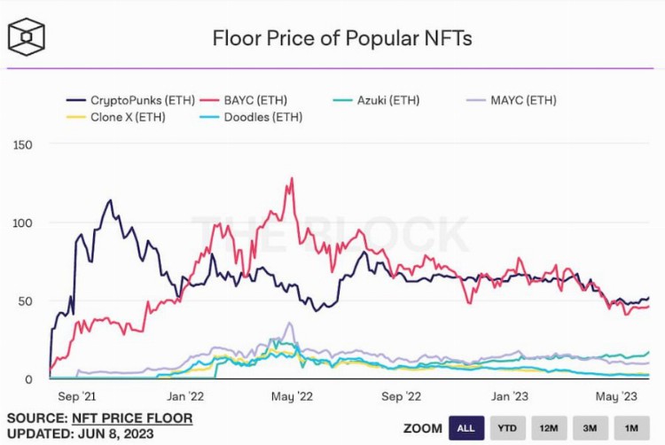 NFT牛市苏醒？八组数据解读NFT市场近况