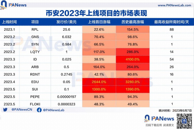 数据解读：曾经的牛市永动机币安生态系是否具备抗打能力？