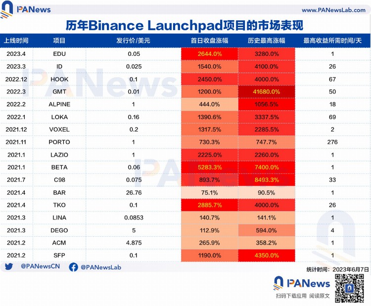 数据解读：曾经的牛市永动机币安生态系是否具备抗打能力？