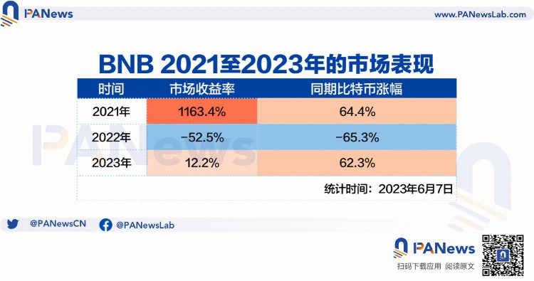 数据解读：曾经的牛市永动机币安生态系是否具备抗打能力？