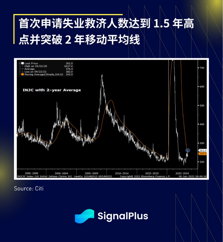 SignalPlus宏观研报20230609：美就业市场疲软流动性方面有望增加