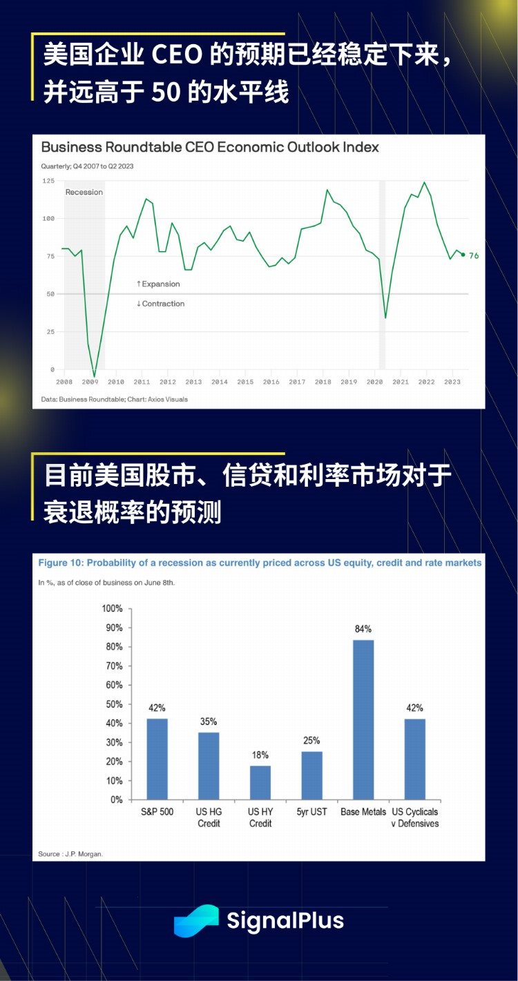 SignalPlus宏观研报20230609：美就业市场疲软流动性方面有望增加