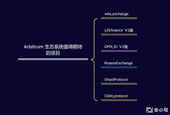 Arbitrum生态千万不容忽视的六大项目