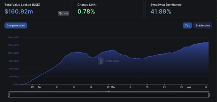 盘点zkSync Era生态TVL前十的DeFi项目：SyncSwap占比逾40%