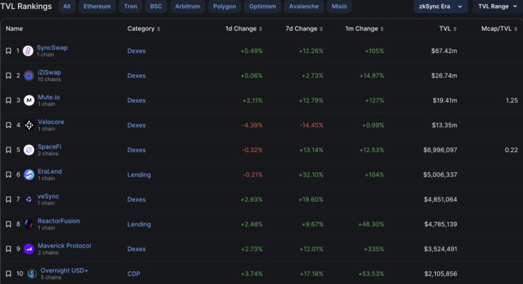 盘点zkSyncEra生态TVL前十的DeFi项目：SyncSwap占比逾40%