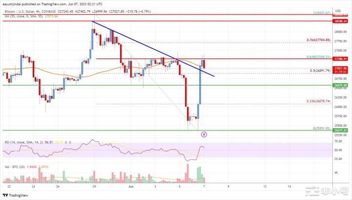 比特币价格分析：BTC可能很快重回28,500