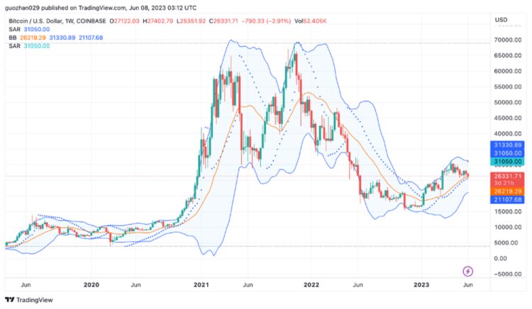 ForesightVentures市场周报：加密监管博弈市场凛冬将至？