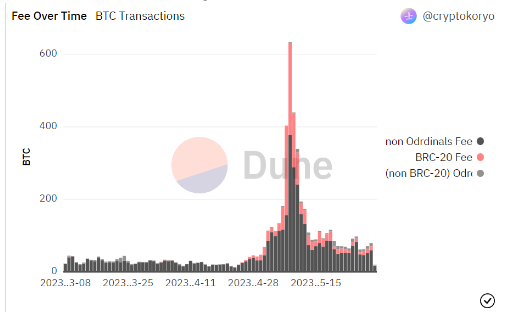 全面解读BRC-20：全新叙事还是泡沫盛宴？