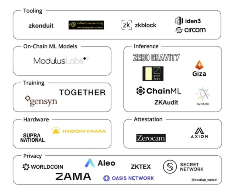 没有AI的Web3没有灵魂ZKML如何重塑AI与区块链的关系