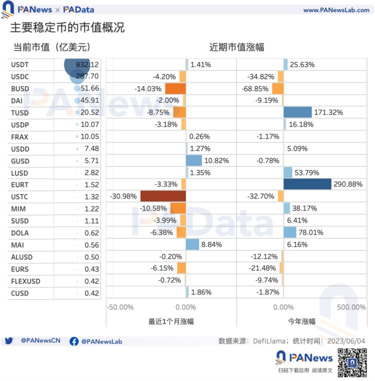 数据解读USDT现状：今年市值已上涨超25%活跃用户却明显下降