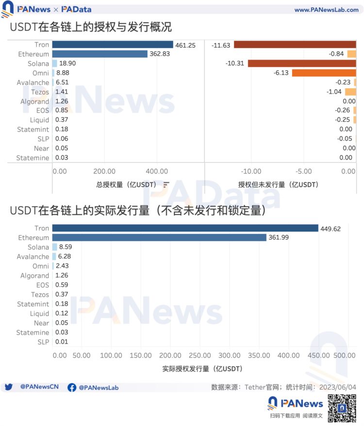 数据解读USDT现状：今年市值已上涨超25%活跃用户却明显下降