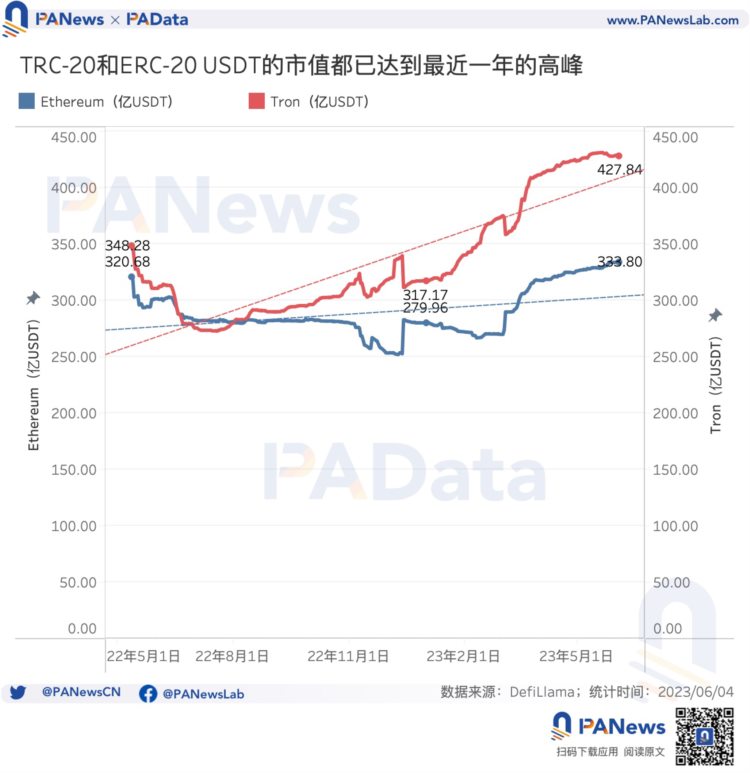 数据解读USDT现状：今年市值已上涨超25%活跃用户却明显下降