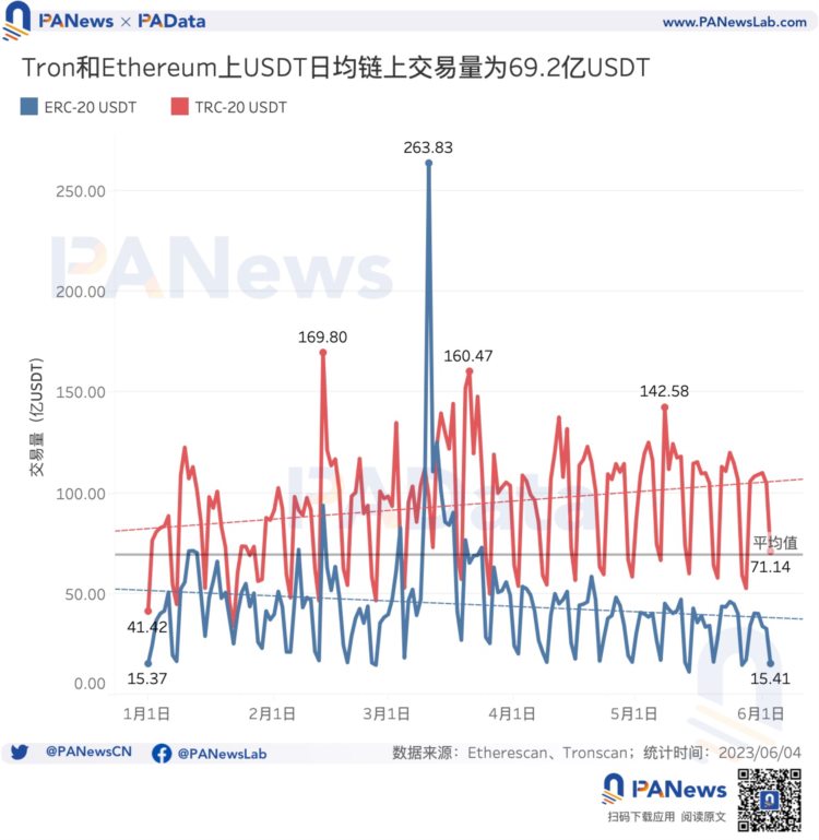 数据解读USDT现状：今年市值已上涨超25%活跃用户却明显下降